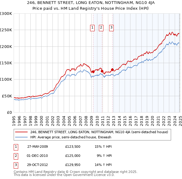 246, BENNETT STREET, LONG EATON, NOTTINGHAM, NG10 4JA: Price paid vs HM Land Registry's House Price Index