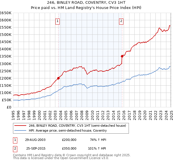 246, BINLEY ROAD, COVENTRY, CV3 1HT: Price paid vs HM Land Registry's House Price Index