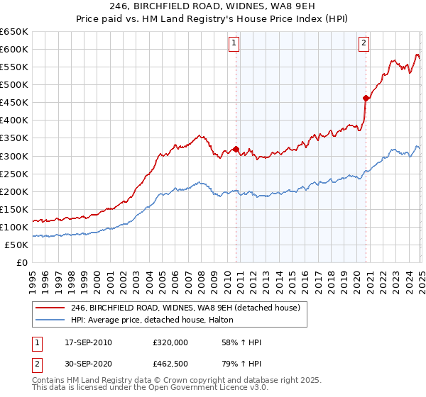 246, BIRCHFIELD ROAD, WIDNES, WA8 9EH: Price paid vs HM Land Registry's House Price Index