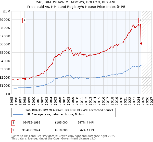 246, BRADSHAW MEADOWS, BOLTON, BL2 4NE: Price paid vs HM Land Registry's House Price Index