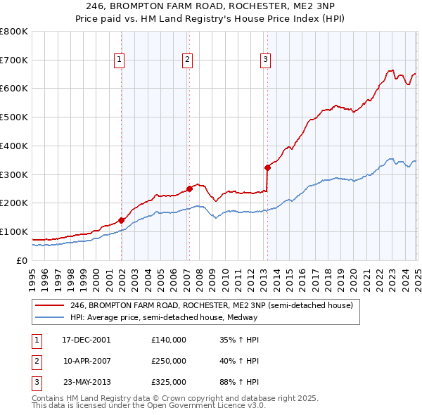 246, BROMPTON FARM ROAD, ROCHESTER, ME2 3NP: Price paid vs HM Land Registry's House Price Index