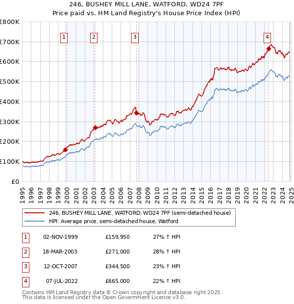 246, BUSHEY MILL LANE, WATFORD, WD24 7PF: Price paid vs HM Land Registry's House Price Index