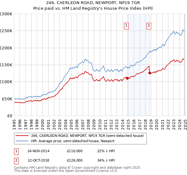 246, CAERLEON ROAD, NEWPORT, NP19 7GR: Price paid vs HM Land Registry's House Price Index