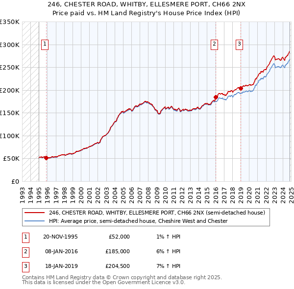 246, CHESTER ROAD, WHITBY, ELLESMERE PORT, CH66 2NX: Price paid vs HM Land Registry's House Price Index