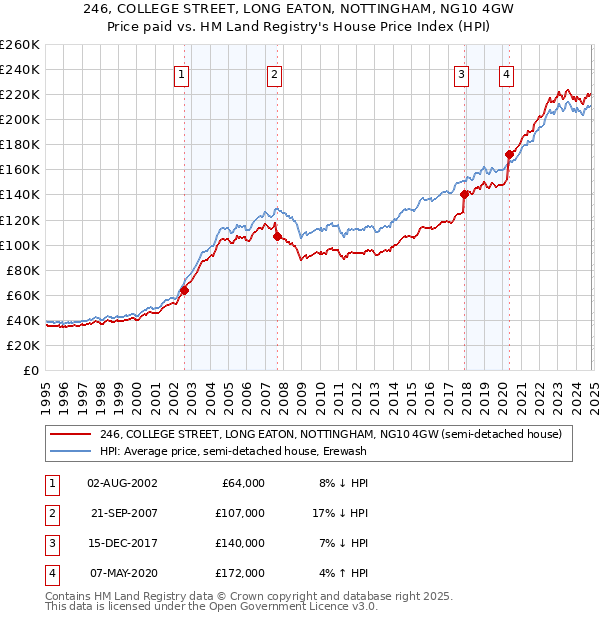 246, COLLEGE STREET, LONG EATON, NOTTINGHAM, NG10 4GW: Price paid vs HM Land Registry's House Price Index