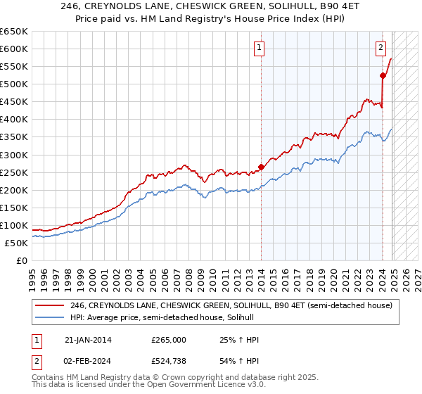 246, CREYNOLDS LANE, CHESWICK GREEN, SOLIHULL, B90 4ET: Price paid vs HM Land Registry's House Price Index