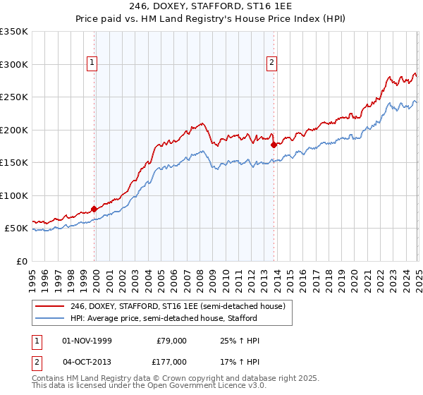 246, DOXEY, STAFFORD, ST16 1EE: Price paid vs HM Land Registry's House Price Index