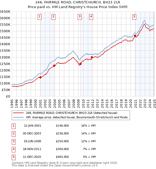 246, FAIRMILE ROAD, CHRISTCHURCH, BH23 2LR: Price paid vs HM Land Registry's House Price Index