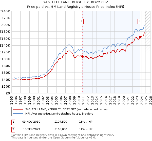 246, FELL LANE, KEIGHLEY, BD22 6BZ: Price paid vs HM Land Registry's House Price Index