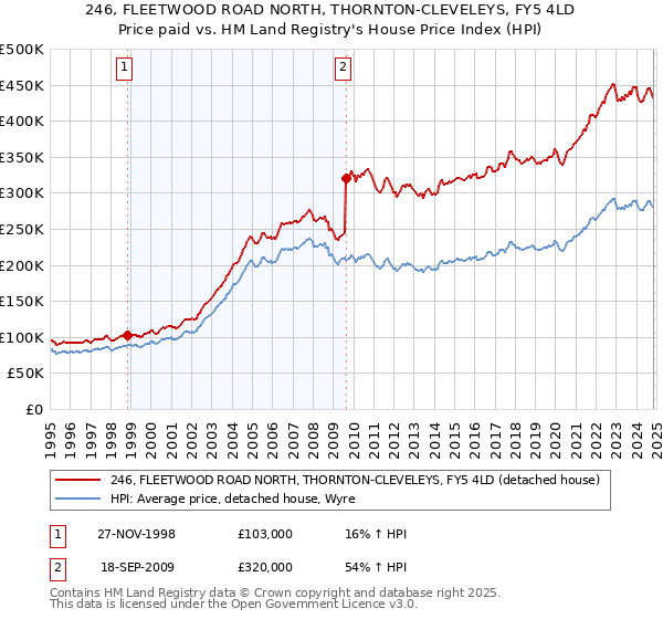 246, FLEETWOOD ROAD NORTH, THORNTON-CLEVELEYS, FY5 4LD: Price paid vs HM Land Registry's House Price Index