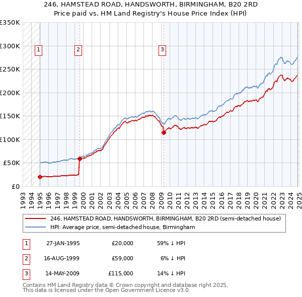 246, HAMSTEAD ROAD, HANDSWORTH, BIRMINGHAM, B20 2RD: Price paid vs HM Land Registry's House Price Index