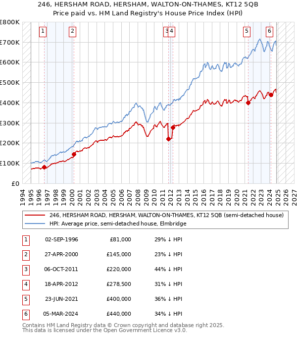 246, HERSHAM ROAD, HERSHAM, WALTON-ON-THAMES, KT12 5QB: Price paid vs HM Land Registry's House Price Index