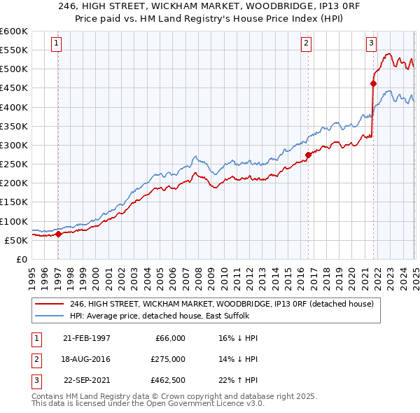 246, HIGH STREET, WICKHAM MARKET, WOODBRIDGE, IP13 0RF: Price paid vs HM Land Registry's House Price Index