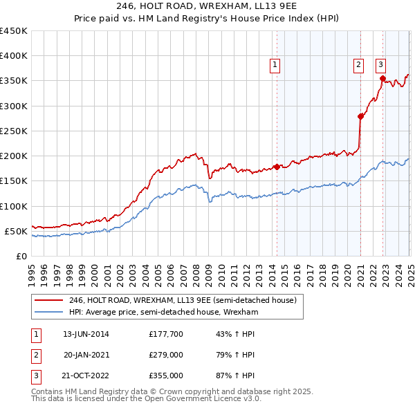 246, HOLT ROAD, WREXHAM, LL13 9EE: Price paid vs HM Land Registry's House Price Index