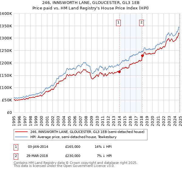 246, INNSWORTH LANE, GLOUCESTER, GL3 1EB: Price paid vs HM Land Registry's House Price Index