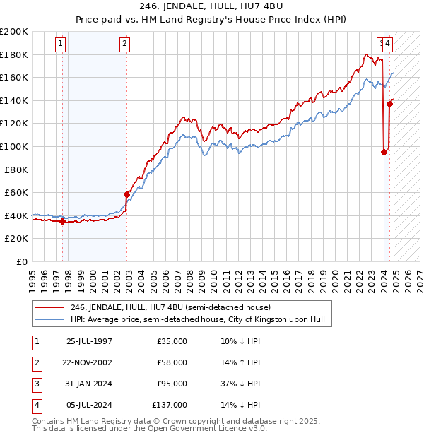 246, JENDALE, HULL, HU7 4BU: Price paid vs HM Land Registry's House Price Index