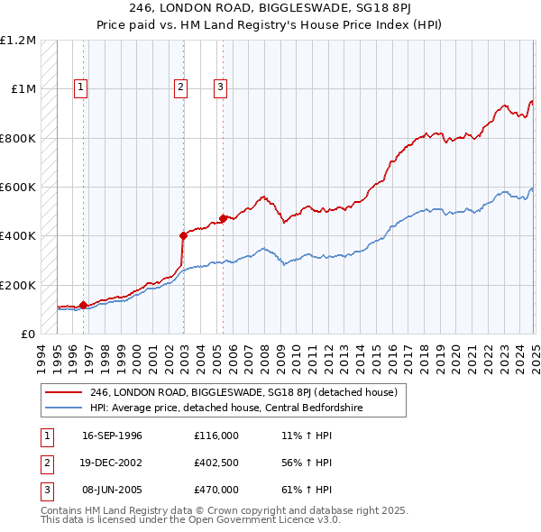 246, LONDON ROAD, BIGGLESWADE, SG18 8PJ: Price paid vs HM Land Registry's House Price Index