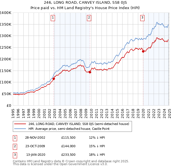 246, LONG ROAD, CANVEY ISLAND, SS8 0JS: Price paid vs HM Land Registry's House Price Index