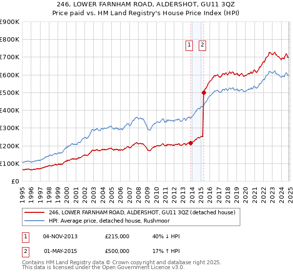 246, LOWER FARNHAM ROAD, ALDERSHOT, GU11 3QZ: Price paid vs HM Land Registry's House Price Index