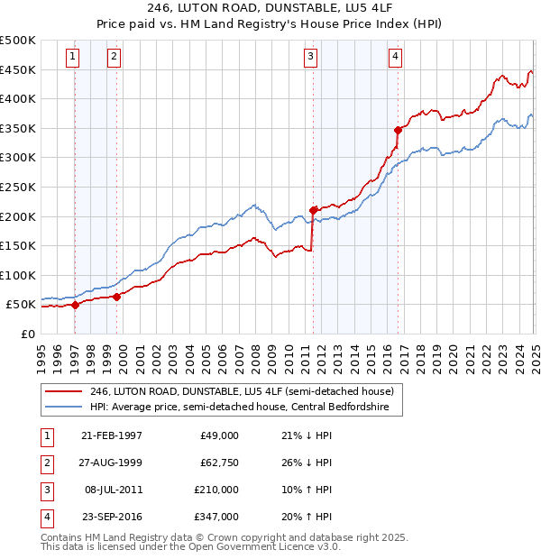 246, LUTON ROAD, DUNSTABLE, LU5 4LF: Price paid vs HM Land Registry's House Price Index