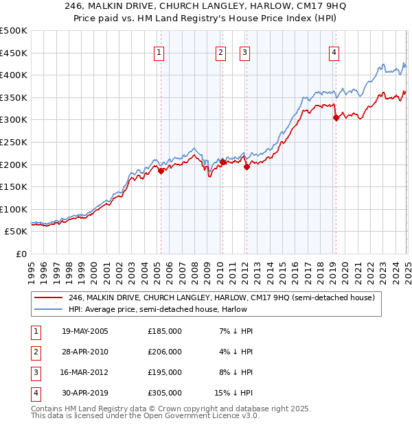 246, MALKIN DRIVE, CHURCH LANGLEY, HARLOW, CM17 9HQ: Price paid vs HM Land Registry's House Price Index