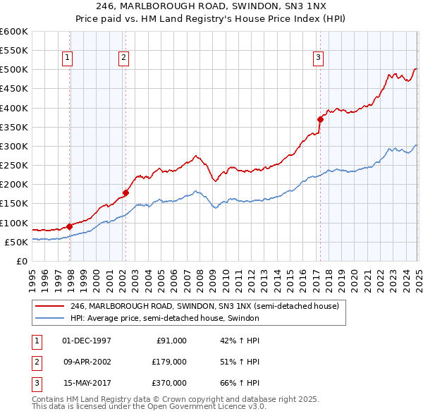 246, MARLBOROUGH ROAD, SWINDON, SN3 1NX: Price paid vs HM Land Registry's House Price Index