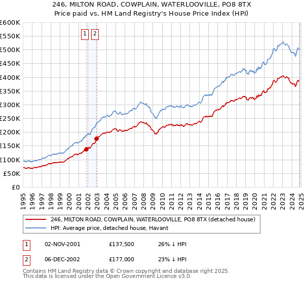 246, MILTON ROAD, COWPLAIN, WATERLOOVILLE, PO8 8TX: Price paid vs HM Land Registry's House Price Index