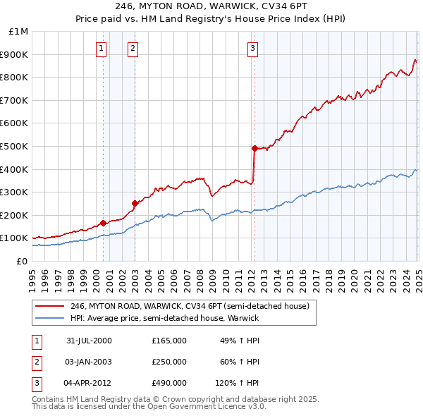 246, MYTON ROAD, WARWICK, CV34 6PT: Price paid vs HM Land Registry's House Price Index