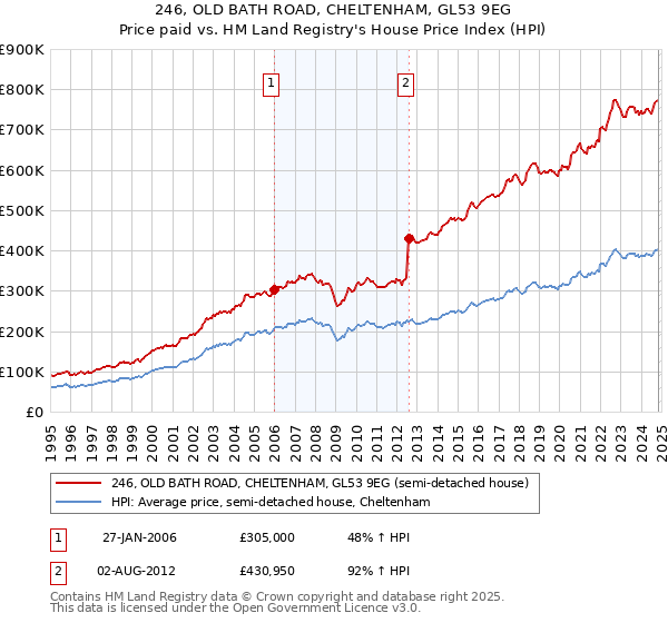 246, OLD BATH ROAD, CHELTENHAM, GL53 9EG: Price paid vs HM Land Registry's House Price Index