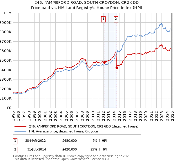 246, PAMPISFORD ROAD, SOUTH CROYDON, CR2 6DD: Price paid vs HM Land Registry's House Price Index