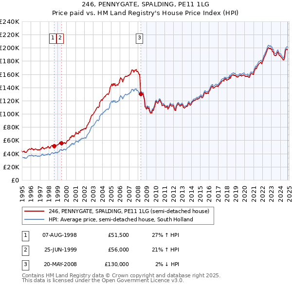 246, PENNYGATE, SPALDING, PE11 1LG: Price paid vs HM Land Registry's House Price Index