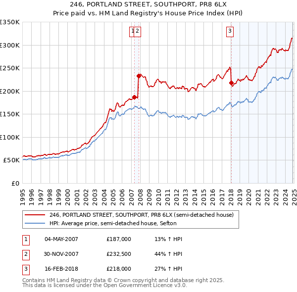 246, PORTLAND STREET, SOUTHPORT, PR8 6LX: Price paid vs HM Land Registry's House Price Index