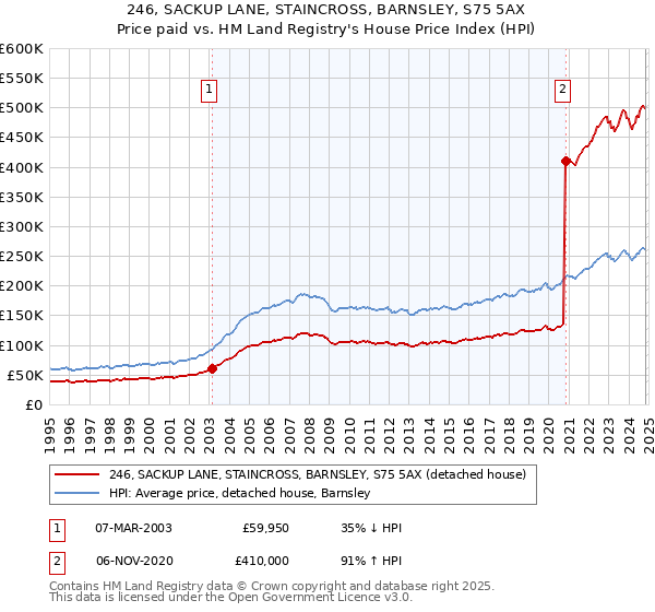 246, SACKUP LANE, STAINCROSS, BARNSLEY, S75 5AX: Price paid vs HM Land Registry's House Price Index