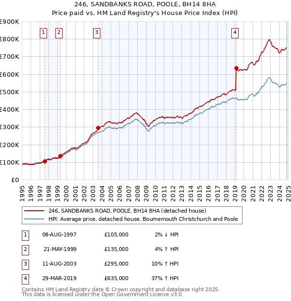 246, SANDBANKS ROAD, POOLE, BH14 8HA: Price paid vs HM Land Registry's House Price Index