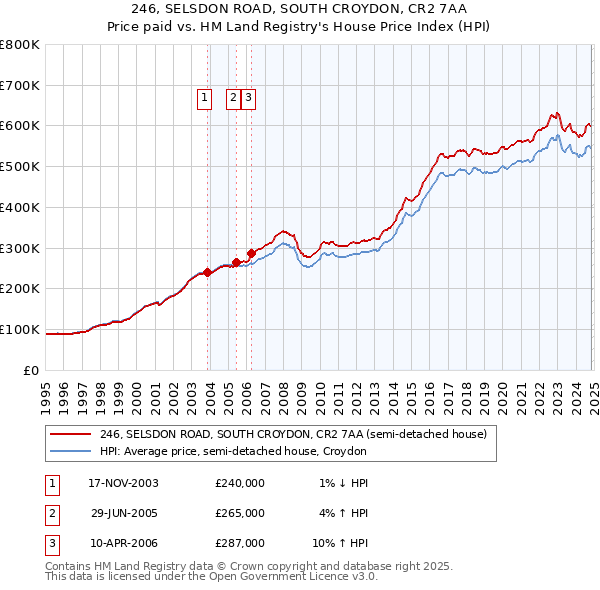 246, SELSDON ROAD, SOUTH CROYDON, CR2 7AA: Price paid vs HM Land Registry's House Price Index