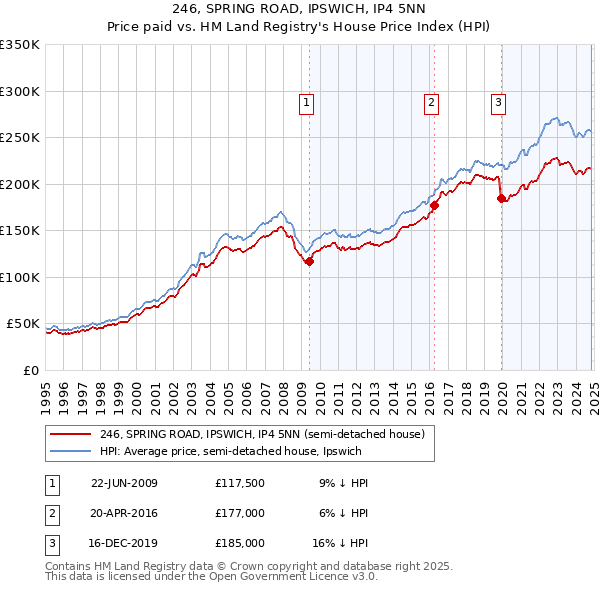 246, SPRING ROAD, IPSWICH, IP4 5NN: Price paid vs HM Land Registry's House Price Index