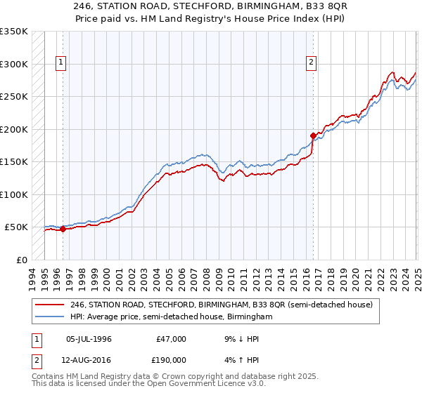 246, STATION ROAD, STECHFORD, BIRMINGHAM, B33 8QR: Price paid vs HM Land Registry's House Price Index