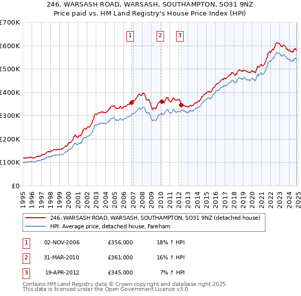 246, WARSASH ROAD, WARSASH, SOUTHAMPTON, SO31 9NZ: Price paid vs HM Land Registry's House Price Index