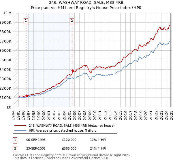 246, WASHWAY ROAD, SALE, M33 4RB: Price paid vs HM Land Registry's House Price Index