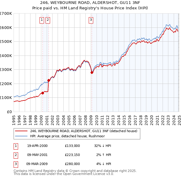 246, WEYBOURNE ROAD, ALDERSHOT, GU11 3NF: Price paid vs HM Land Registry's House Price Index