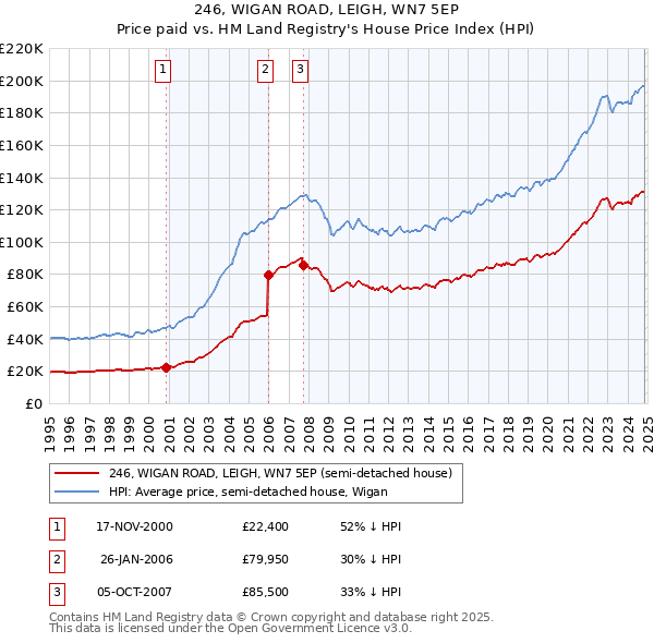 246, WIGAN ROAD, LEIGH, WN7 5EP: Price paid vs HM Land Registry's House Price Index