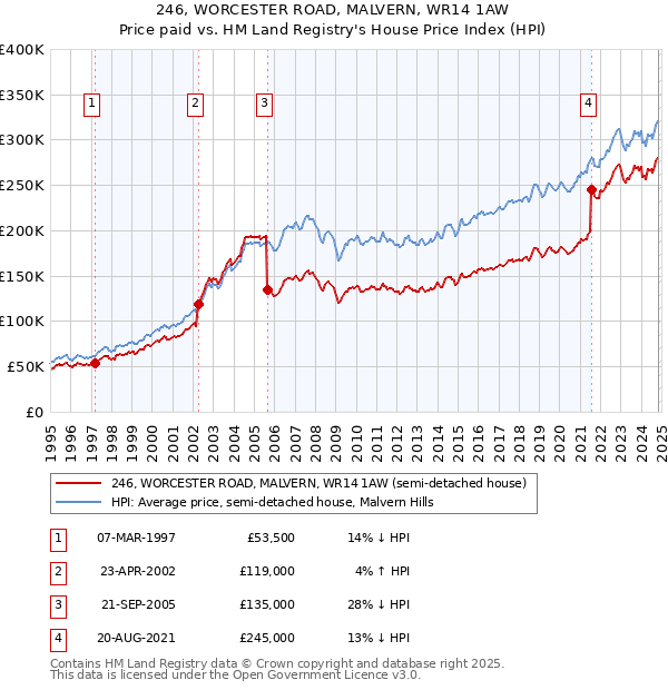 246, WORCESTER ROAD, MALVERN, WR14 1AW: Price paid vs HM Land Registry's House Price Index