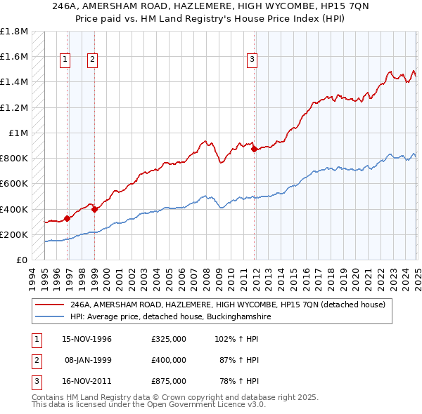 246A, AMERSHAM ROAD, HAZLEMERE, HIGH WYCOMBE, HP15 7QN: Price paid vs HM Land Registry's House Price Index