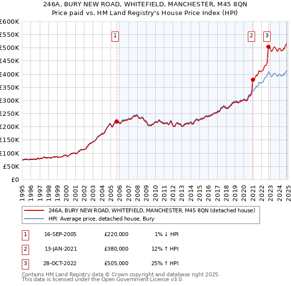 246A, BURY NEW ROAD, WHITEFIELD, MANCHESTER, M45 8QN: Price paid vs HM Land Registry's House Price Index