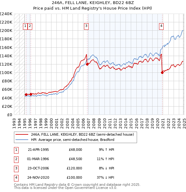 246A, FELL LANE, KEIGHLEY, BD22 6BZ: Price paid vs HM Land Registry's House Price Index