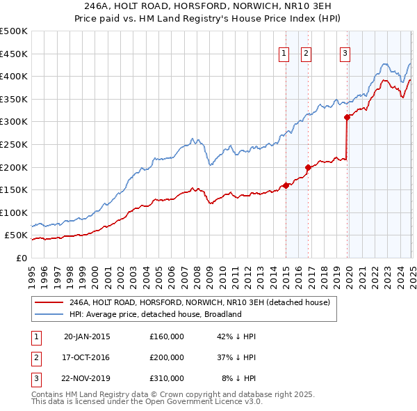 246A, HOLT ROAD, HORSFORD, NORWICH, NR10 3EH: Price paid vs HM Land Registry's House Price Index