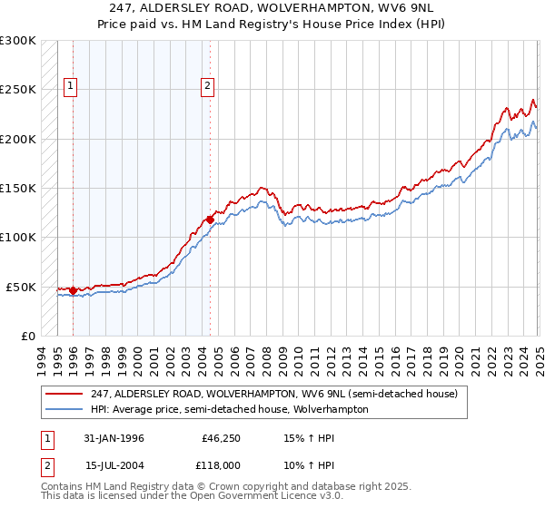 247, ALDERSLEY ROAD, WOLVERHAMPTON, WV6 9NL: Price paid vs HM Land Registry's House Price Index