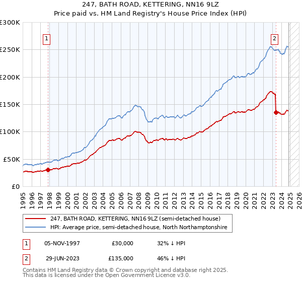 247, BATH ROAD, KETTERING, NN16 9LZ: Price paid vs HM Land Registry's House Price Index