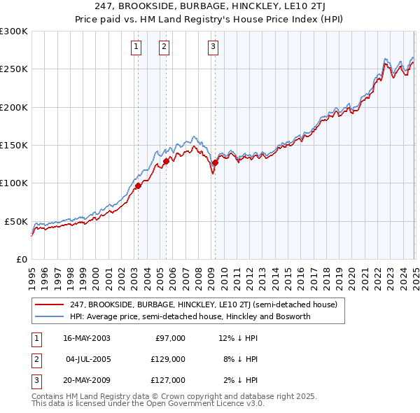 247, BROOKSIDE, BURBAGE, HINCKLEY, LE10 2TJ: Price paid vs HM Land Registry's House Price Index