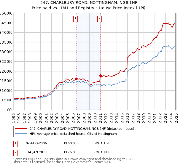 247, CHARLBURY ROAD, NOTTINGHAM, NG8 1NF: Price paid vs HM Land Registry's House Price Index